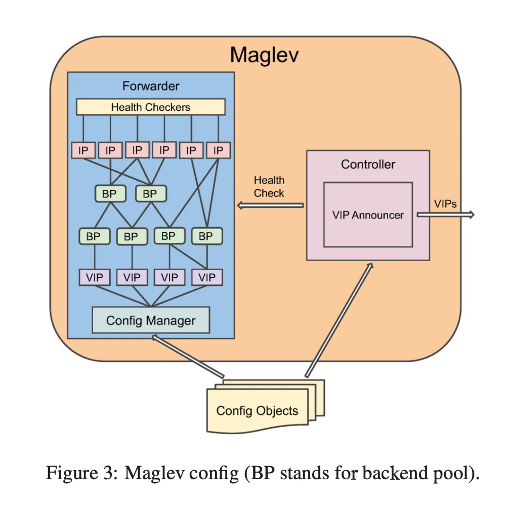 Maglev Config